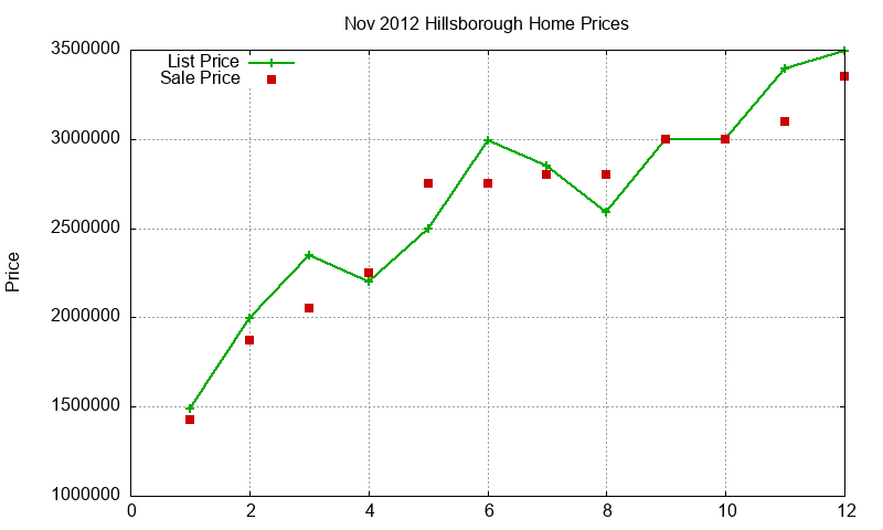 Hillsborough Homes Just Sold 2012-11 Hillsborough Homes Just Sold 2012-11