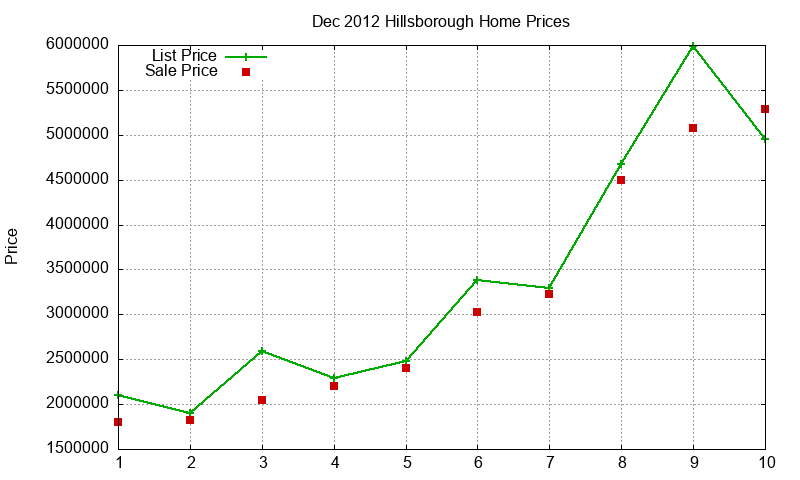Hillsborough Homes Just Sold 2012-12 Hillsborough Homes Just Sold 2012-12
