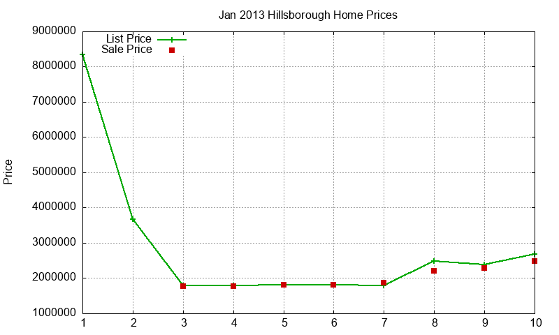 Hillsborough Homes Just Sold 2013-01 Hillsborough Homes Just Sold 2013-01