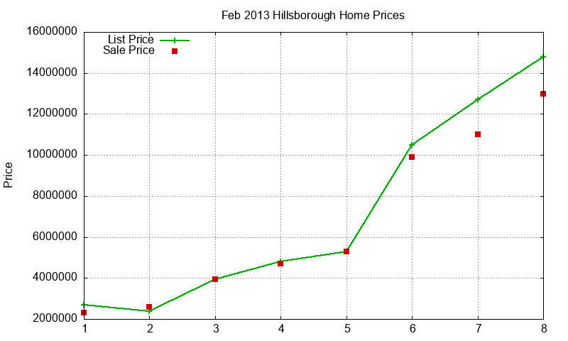 Hillsborough Homes Just Sold 2013-02 Hillsborough Homes Just Sold 2013-02