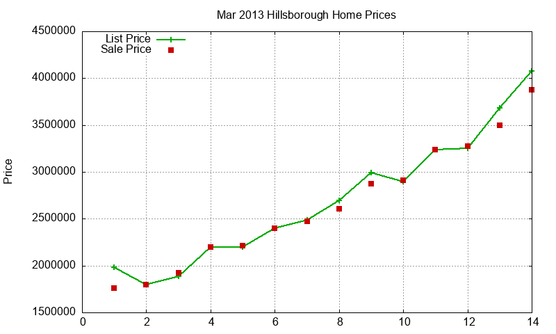 Hillsborough Homes Just Sold 2013-03 Hillsborough Homes Just Sold 2013-03