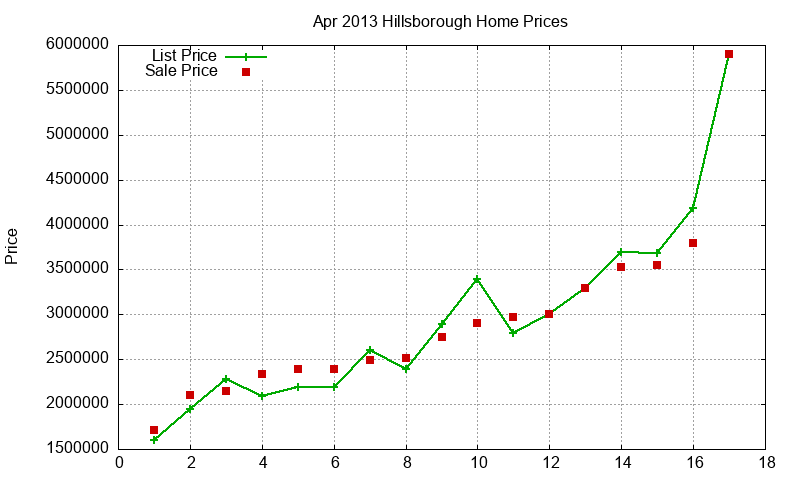 Hillsborough Homes Just Sold 2013-04 Hillsborough Homes Just Sold 2013-04