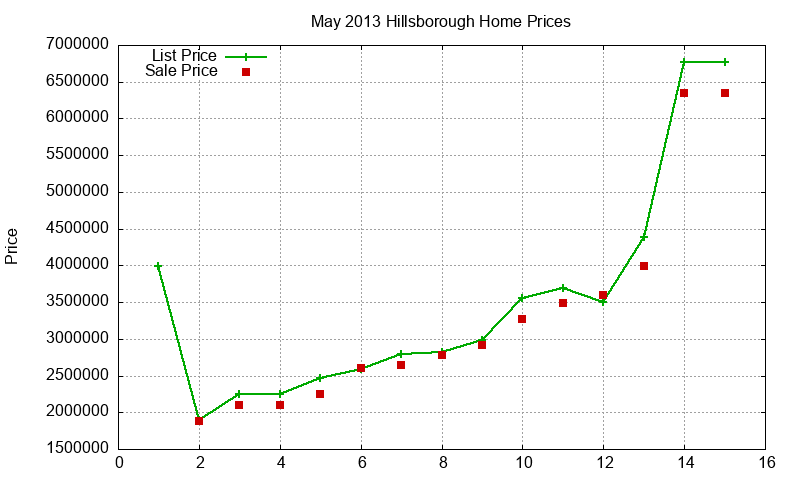 Hillsborough Homes Just Sold 2013-05 Hillsborough Homes Just Sold 2013-05