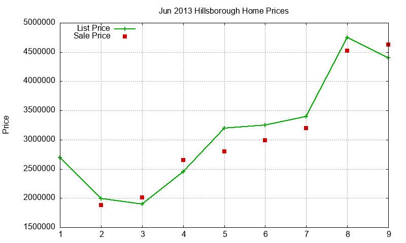 Hillsborough Homes Just Sold 2013-06 Hillsborough Homes Just Sold 2013-06