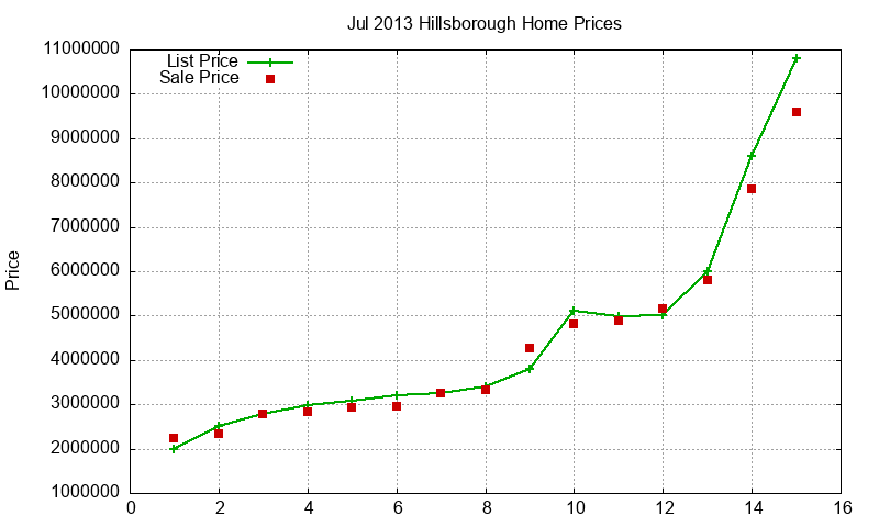 Hillsborough Homes Just Sold 2013-07 Hillsborough Homes Just Sold 2013-07