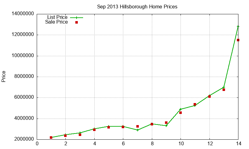 Hillsborough Homes Just Sold 2013-09 Hillsborough Homes Just Sold 2013-09