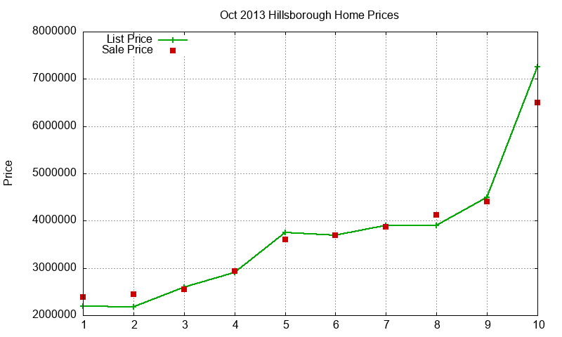 Hillsborough Homes Just Sold 2013-10 Hillsborough Homes Just Sold 2013-10