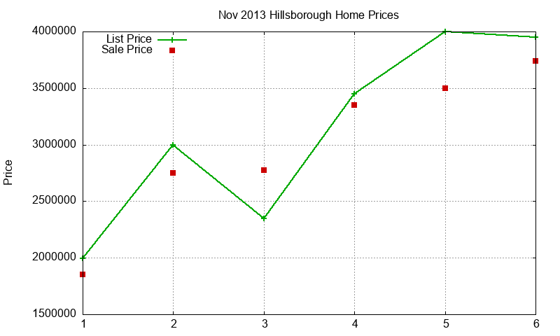 Hillsborough Homes Just Sold 2013-11 Hillsborough Homes Just Sold 2013-11
