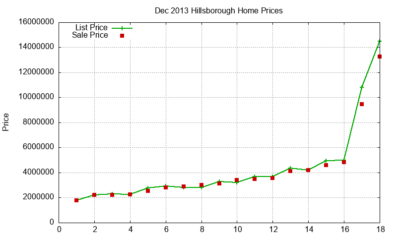 Hillsborough Homes Just Sold 2013-12 Hillsborough Homes Just Sold 2013-12
