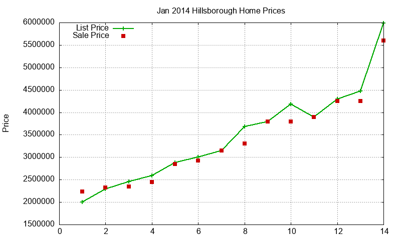 Hillsborough Homes Just Sold 2014-01 Hillsborough Homes Just Sold 2014-01