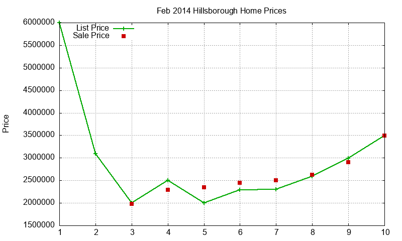 Hillsborough Homes Just Sold 2014-02 Hillsborough Homes Just Sold 2014-02