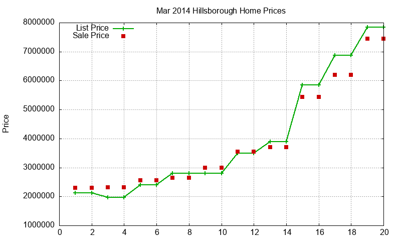 Hillsborough Homes Just Sold 2014-03 Hillsborough Homes Just Sold 2014-03