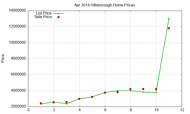 Hillsborough Homes Just Sold 2014-04 Hillsborough Homes Just Sold 2014-04