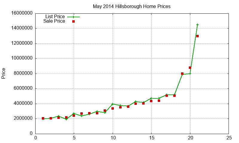 Hillsborough Homes Just Sold 2014-05 Hillsborough Homes Just Sold 2014-05