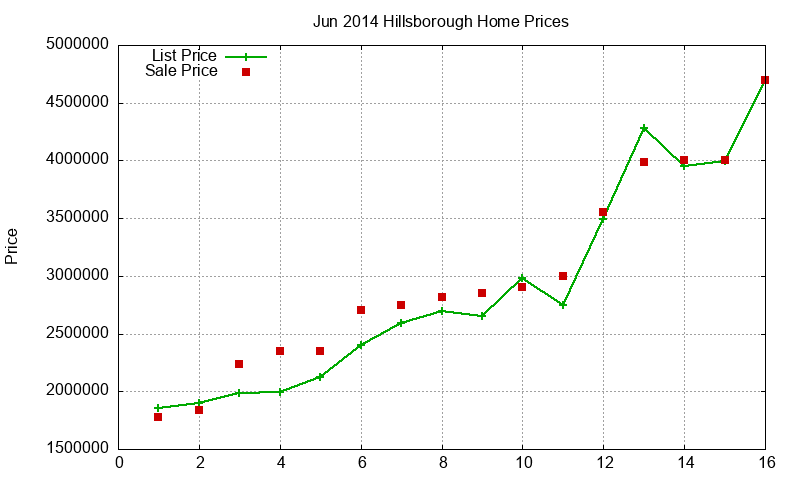 Hillsborough Homes Just Sold 2014-06 Hillsborough Homes Just Sold 2014-06