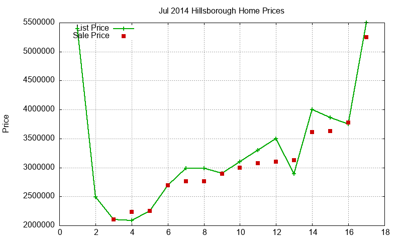 Hillsborough Homes Just Sold 2014-07 Hillsborough Homes Just Sold 2014-07