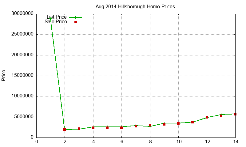 Hillsborough Homes Just Sold 2014-08 Hillsborough Homes Just Sold 2014-08