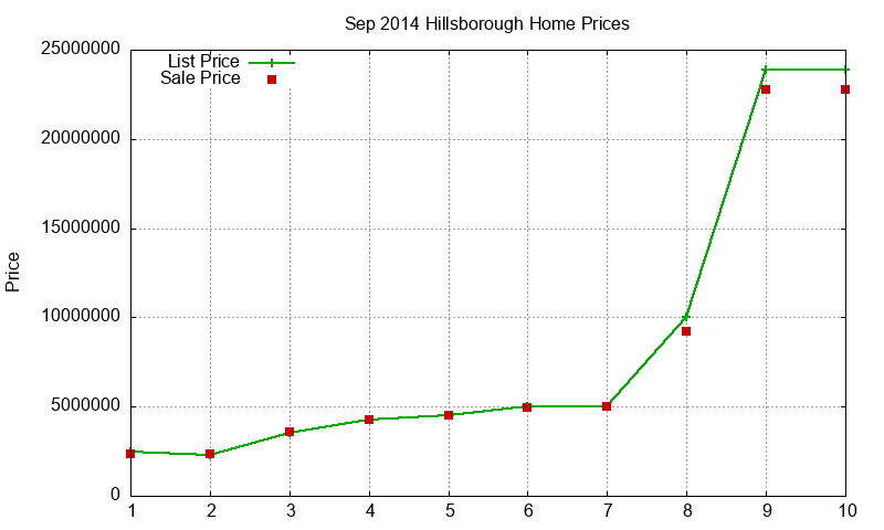 Hillsborough Homes Just Sold 2014-09 Hillsborough Homes Just Sold 2014-09