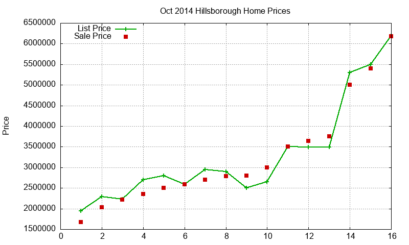 Hillsborough Homes Just Sold 2014-10 Hillsborough Homes Just Sold 2014-10