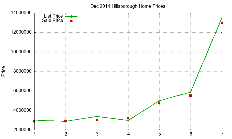 Hillsborough Homes Just Sold 2014-12 Hillsborough Homes Just Sold 2014-12