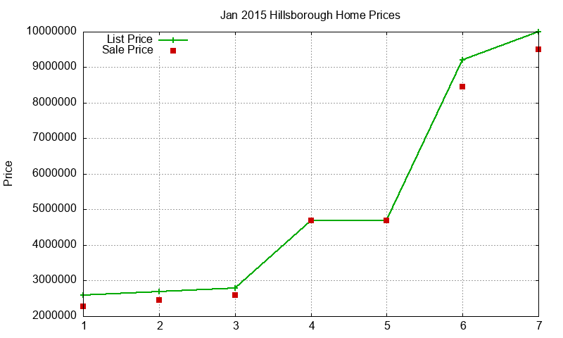 Hillsborough Homes Just Sold 2015-01 Hillsborough Homes Just Sold 2015-01