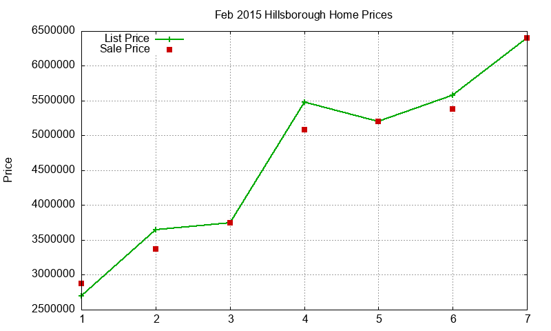 Hillsborough Homes Just Sold 2015-02 Hillsborough Homes Just Sold 2015-02