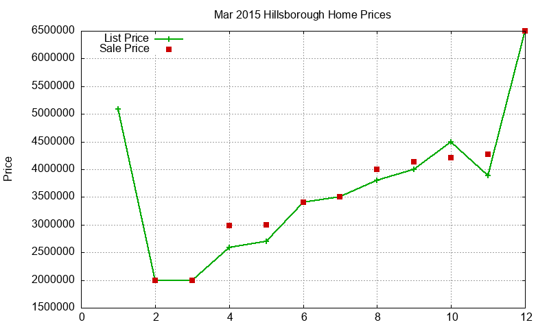 Hillsborough Homes Just Sold 2015-03 Hillsborough Homes Just Sold 2015-03