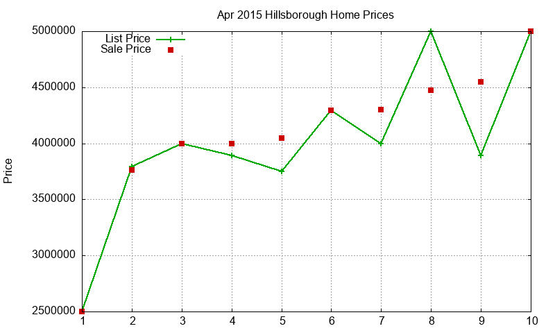 Hillsborough Homes Just Sold 2015-04 Hillsborough Homes Just Sold 2015-04