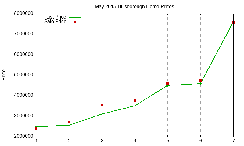 Hillsborough Homes Just Sold 2015-05 Hillsborough Homes Just Sold 2015-05