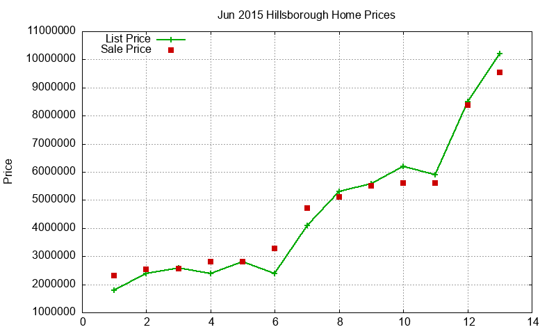 Hillsborough Homes Just Sold 2015-06 Hillsborough Homes Just Sold 2015-06