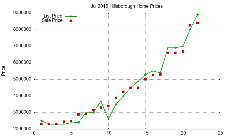 Hillsborough Homes Just Sold 2015-07 Hillsborough Homes Just Sold 2015-07