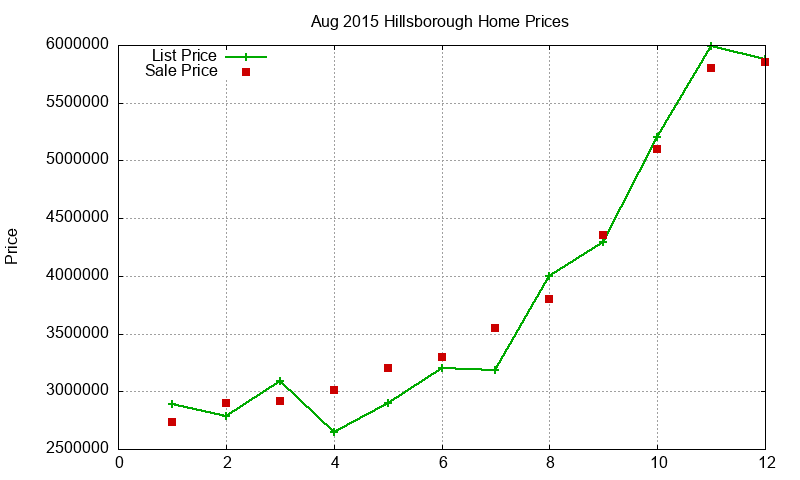 Hillsborough Homes Just Sold 2015-08 Hillsborough Homes Just Sold 2015-08