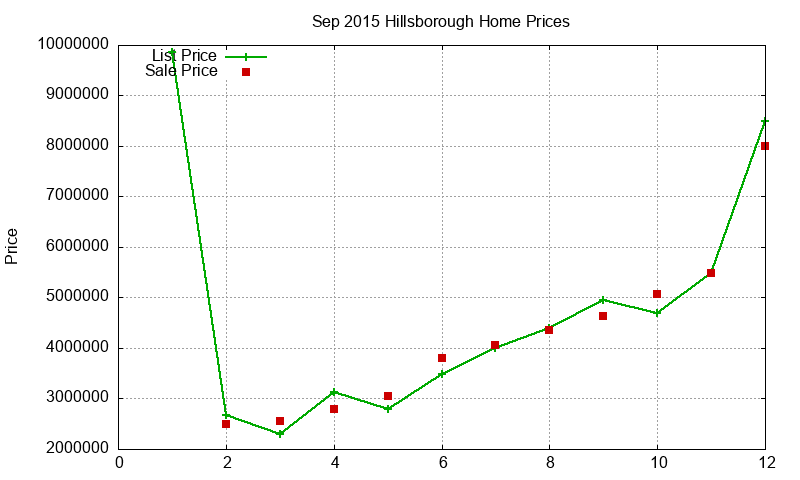 Hillsborough Homes Just Sold 2015-09 Hillsborough Homes Just Sold 2015-09