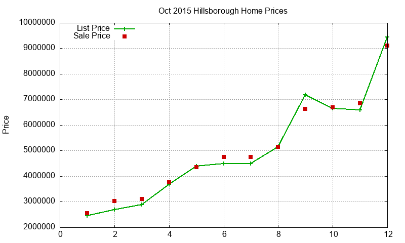 Hillsborough Homes Just Sold 2015-10 Hillsborough Homes Just Sold 2015-10