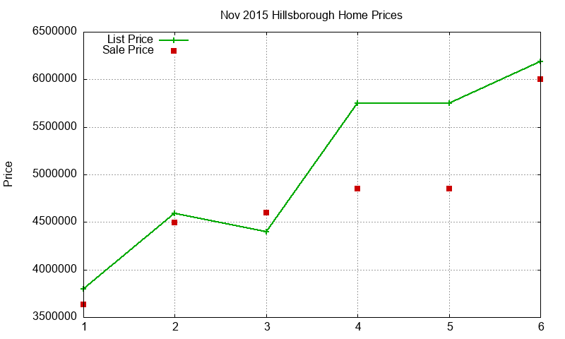 Hillsborough Homes Just Sold 2015-11 Hillsborough Homes Just Sold 2015-11