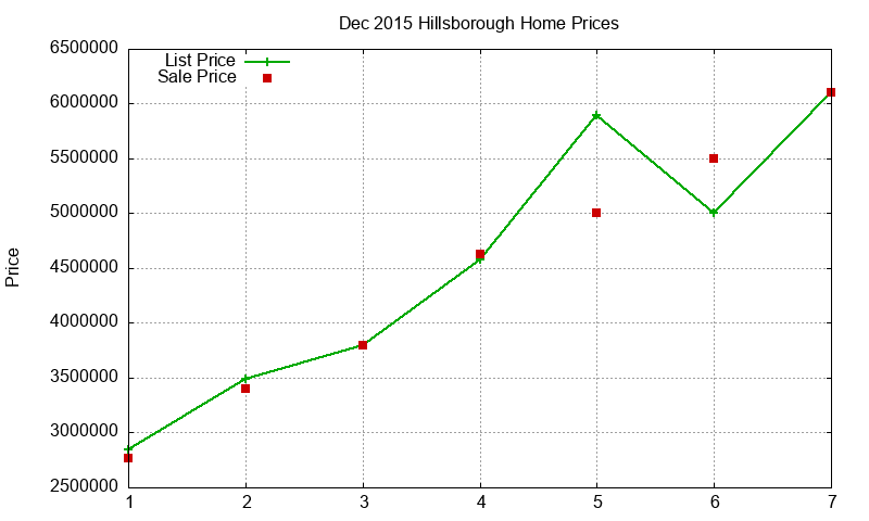 Hillsborough Homes Just Sold 2015-12 Hillsborough Homes Just Sold 2015-12