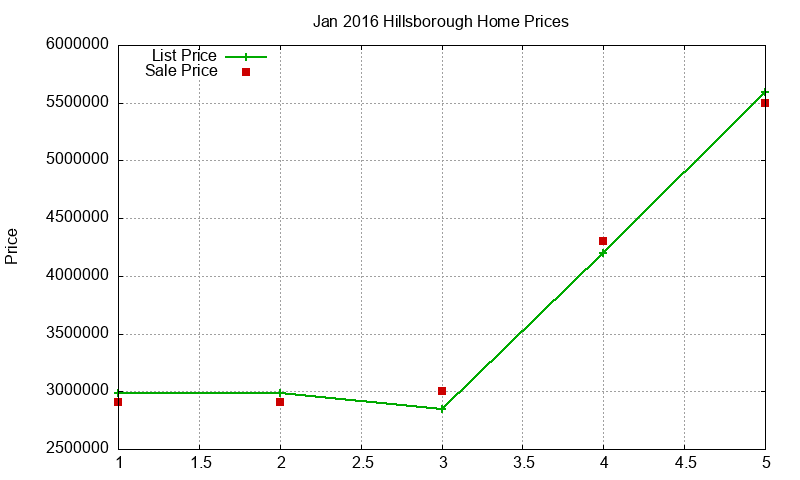 Hillsborough Homes Just Sold 2016-01 Hillsborough Homes Just Sold 2016-01