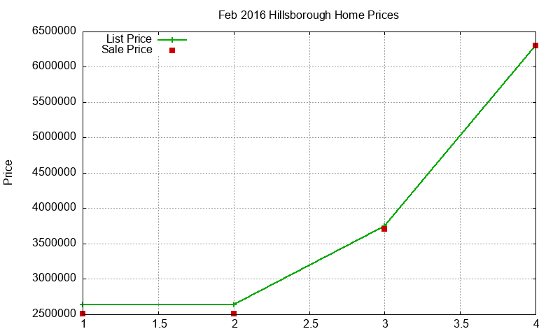 Hillsborough Homes Just Sold 2016-02 Hillsborough Homes Just Sold 2016-02