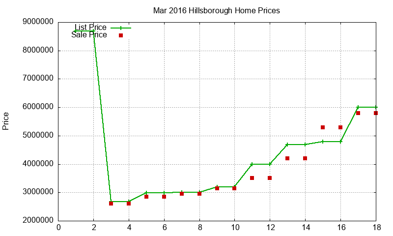 Hillsborough Homes Just Sold 2016-03 Hillsborough Homes Just Sold 2016-03