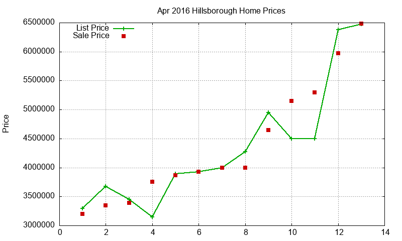 Hillsborough Homes Just Sold 2016-04 Hillsborough Homes Just Sold 2016-04