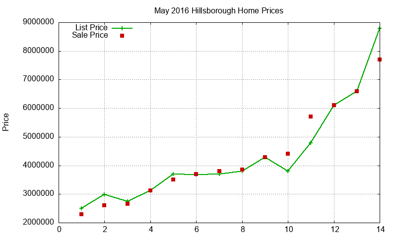 Hillsborough Homes Just Sold 2016-05 Hillsborough Homes Just Sold 2016-05