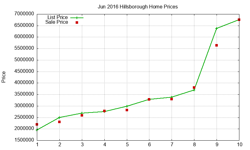 Hillsborough Homes Just Sold 2016-06 Hillsborough Homes Just Sold 2016-06