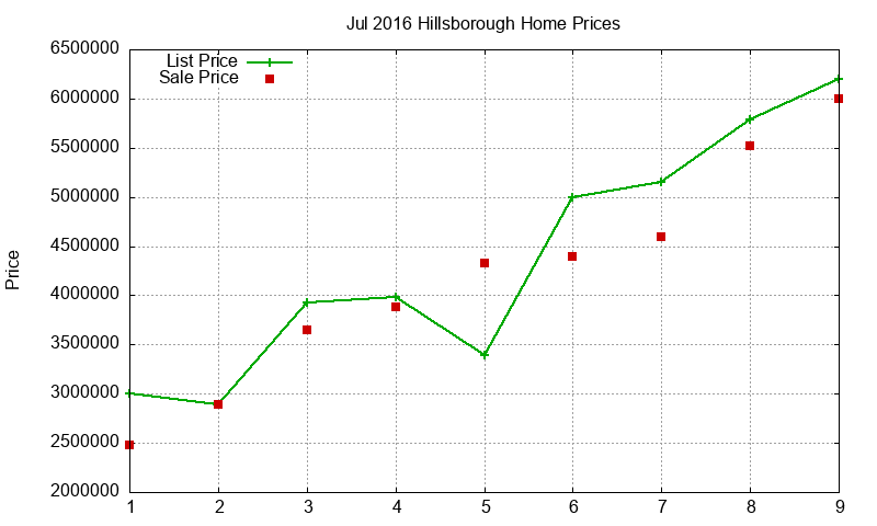 Hillsborough Homes Just Sold 2016-07 Hillsborough Homes Just Sold 2016-07