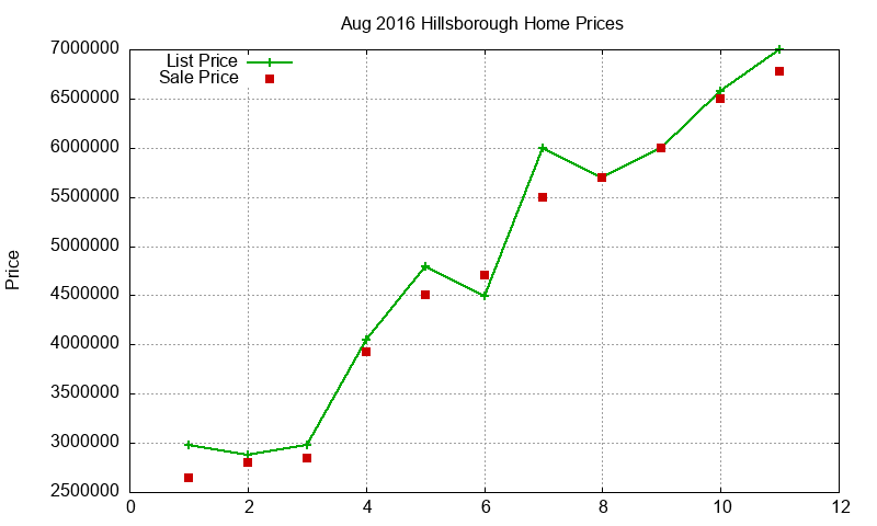 Hillsborough Homes Just Sold 2016-08 Hillsborough Homes Just Sold 2016-08
