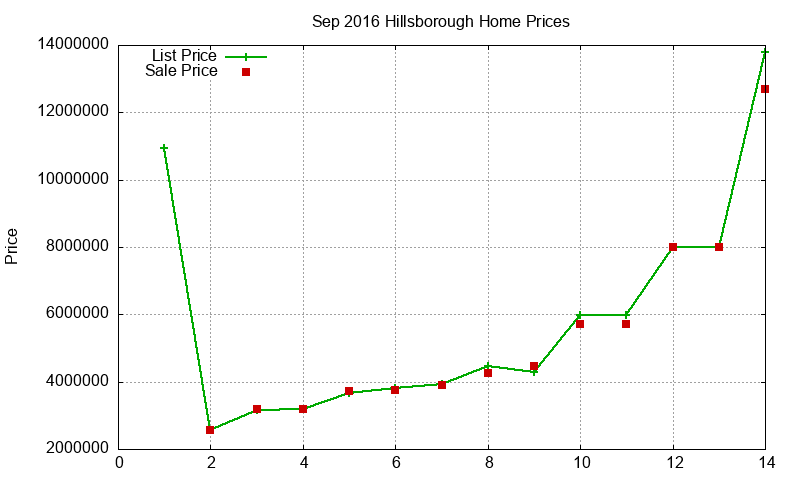 Hillsborough Homes Just Sold 2016-09 Hillsborough Homes Just Sold 2016-09