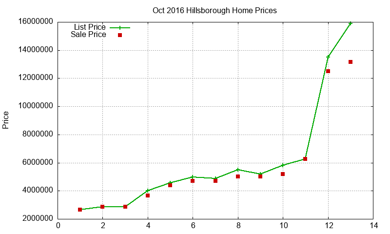 Hillsborough Homes Just Sold 2016-10 Hillsborough Homes Just Sold 2016-10