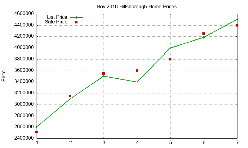 Hillsborough Homes Just Sold 2016-11 Hillsborough Homes Just Sold 2016-11