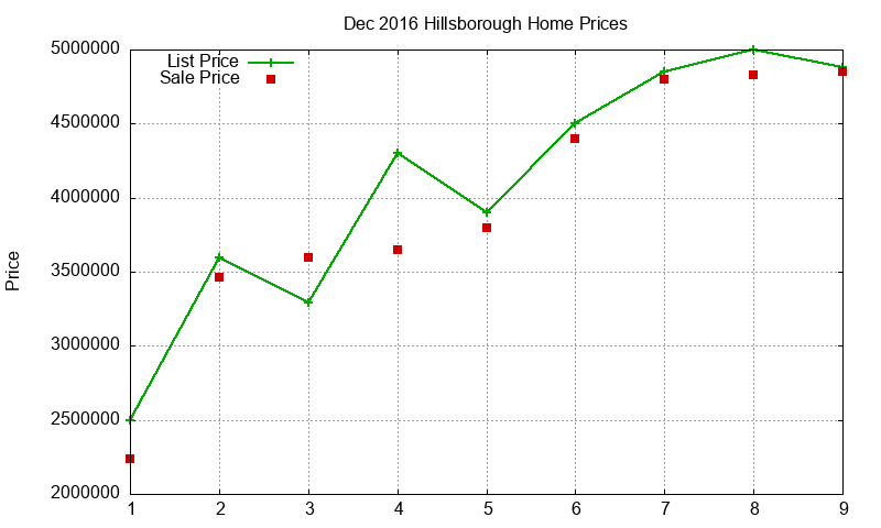 Hillsborough Homes Just Sold 2016-12 Hillsborough Homes Just Sold 2016-12
