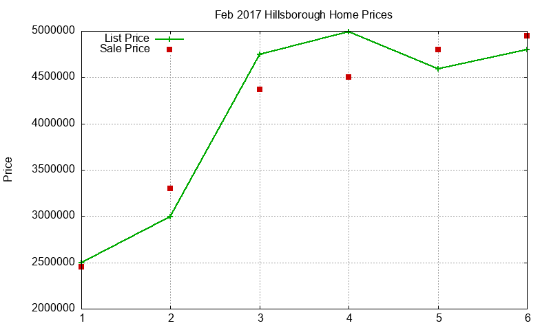 Hillsborough Homes Just Sold 2017-02 Hillsborough Homes Just Sold 2017-02