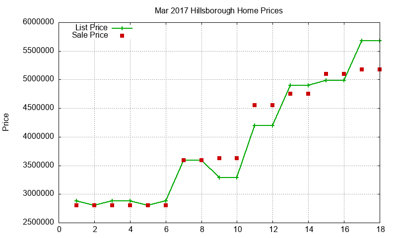 Hillsborough Homes Just Sold 2017-03 Hillsborough Homes Just Sold 2017-03